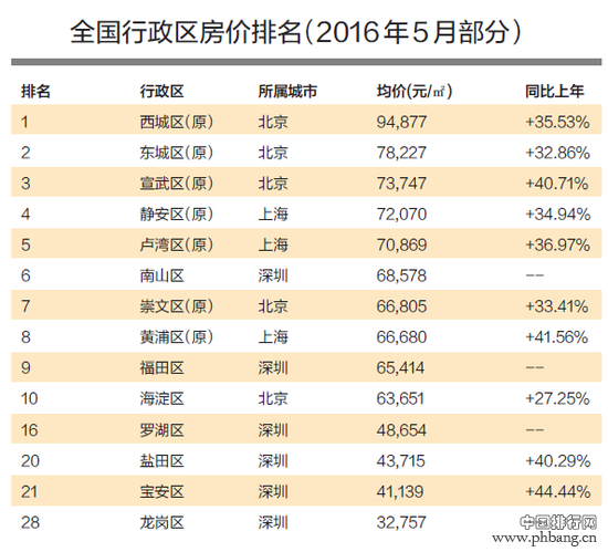 全国行政区房价排名