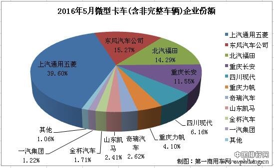 2016年5月微型卡车销量排行