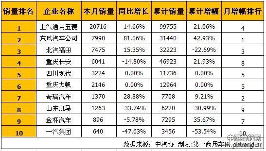 2016年5月微型卡车销量排行