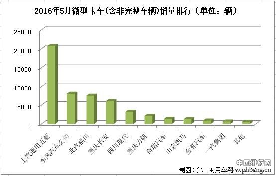 2016年5月微型卡车销量排行