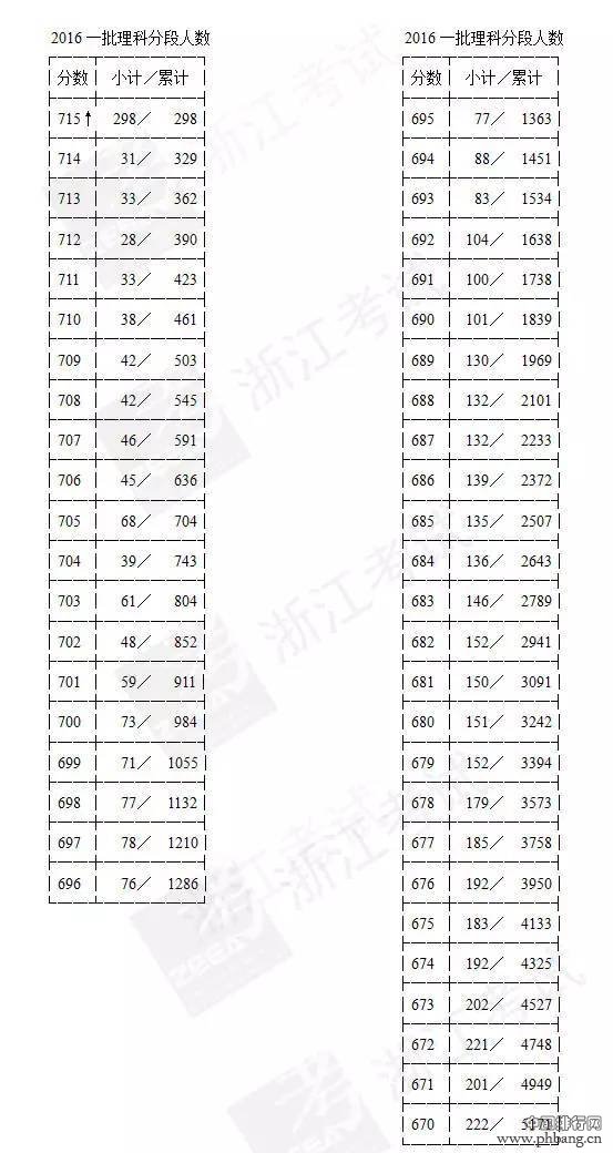 浙江高考首批成绩分段表出炉 现可查询排名