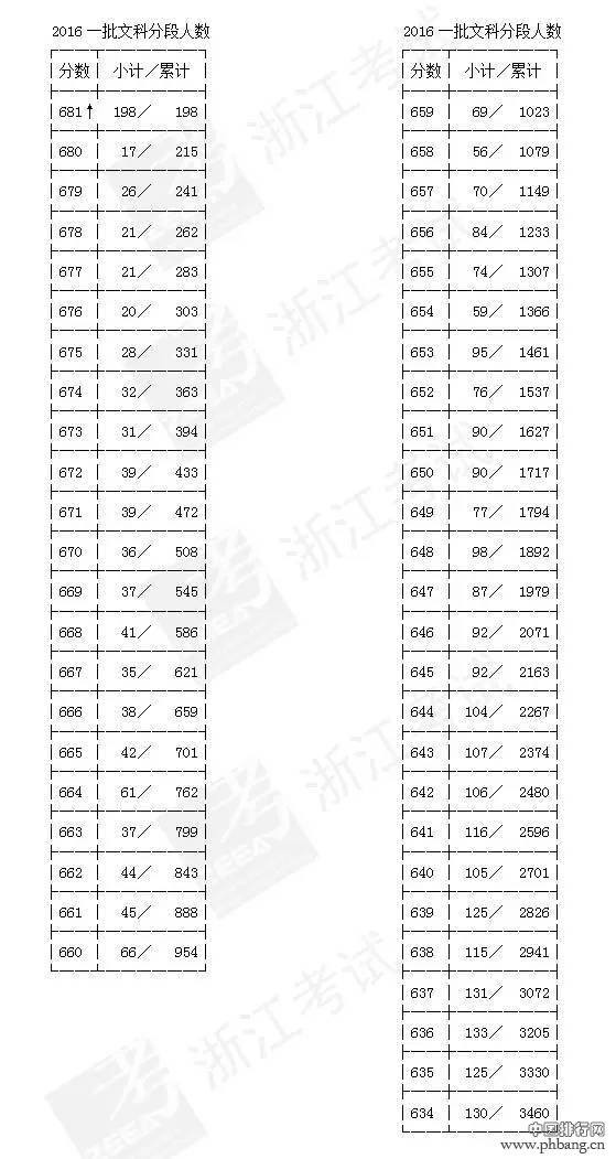 浙江高考首批成绩分段表出炉 现可查询排名