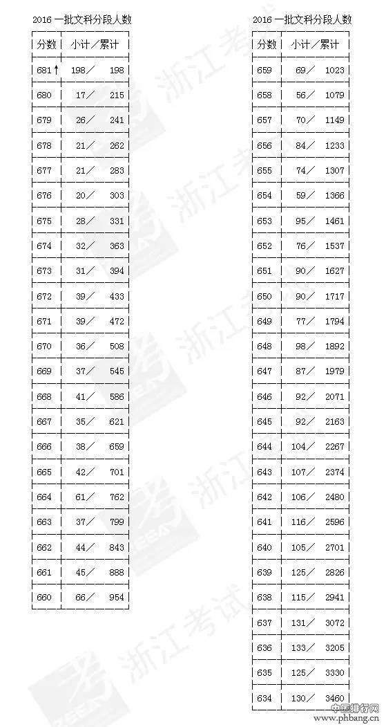 浙江高考首批成绩分段表出炉 现可查询排名