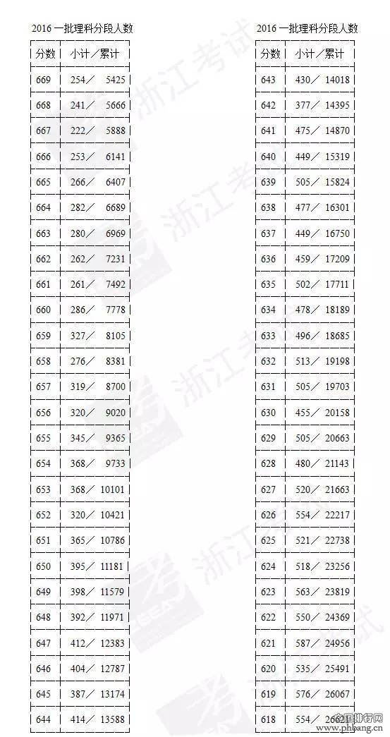 浙江高考首批成绩分段表出炉 现可查询排名