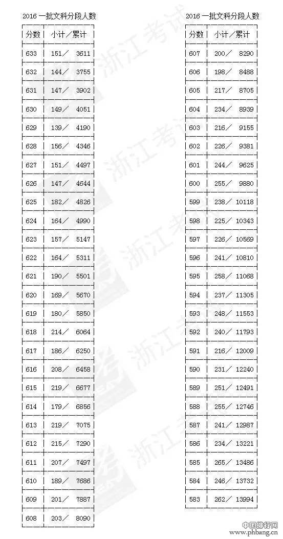 浙江高考首批成绩分段表出炉 现可查询排名