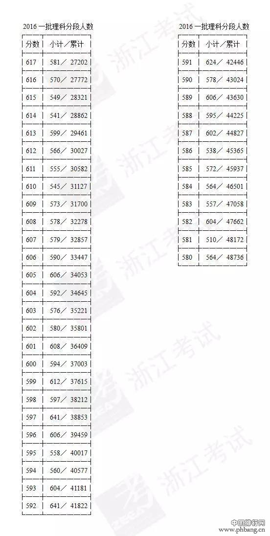 浙江高考首批成绩分段表出炉 现可查询排名