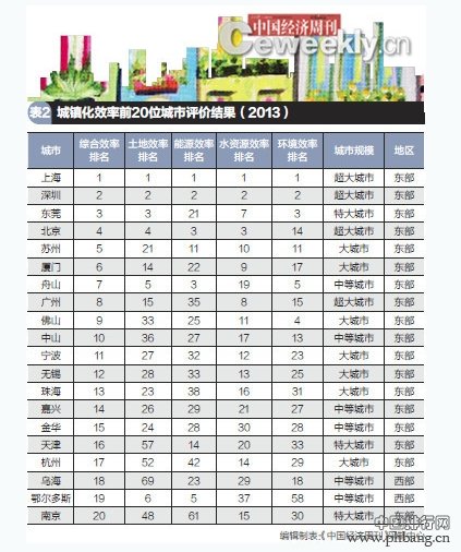 全国285个城市城镇化效率排行