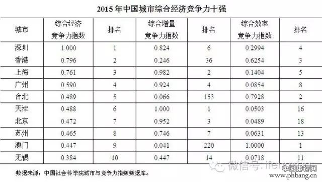 中国城市最新排行榜出炉