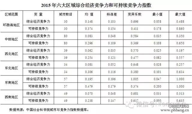 中国城市最新排行榜出炉