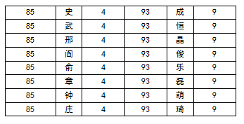 2015中国高考状元姓氏排行