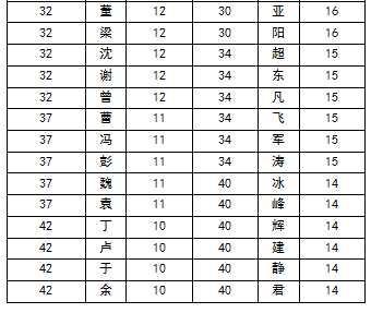 2015中国高考状元姓氏排行