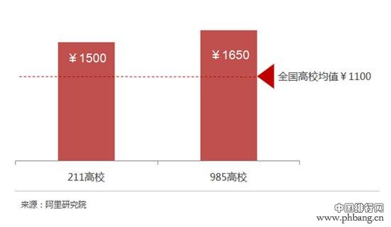 2016年中国各大学网购排行