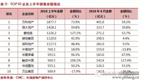 2016年上半年房企销售排行榜