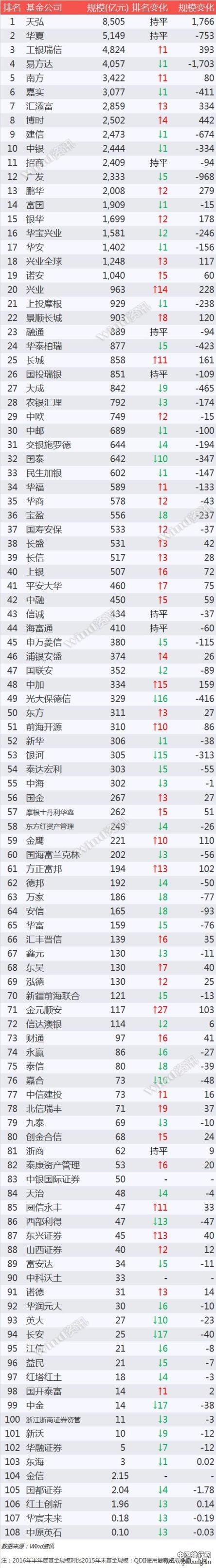2016上半年公募基金规模排名