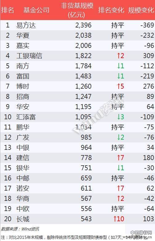 2016中国非货币基金规模TOP20