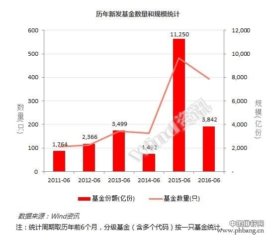 基金2016半年度排行榜