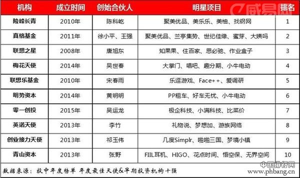 2015年度中国最佳天使和早期投资机构TOP30名单