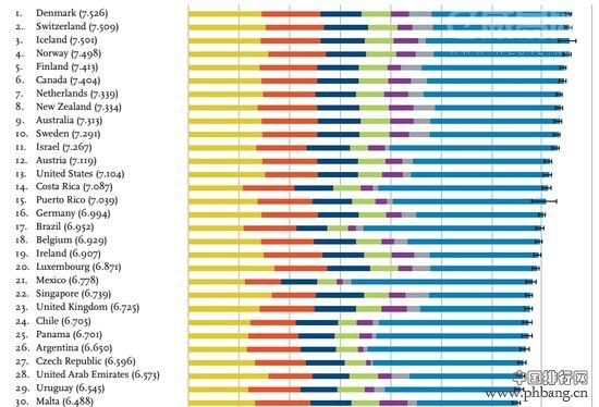 2016世界最幸福的国家和地区排行榜