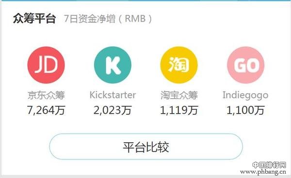 2016一周众筹排行榜