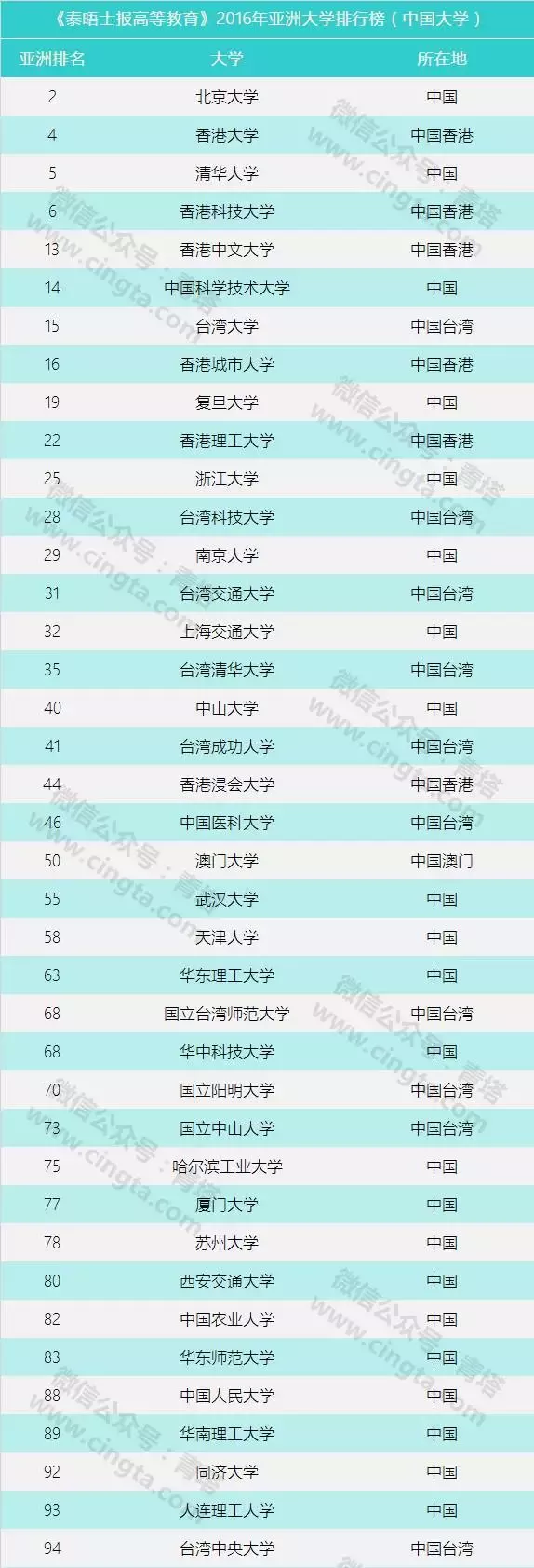 2016泰晤士亚洲大学排行--中国入围70所高校名单排名