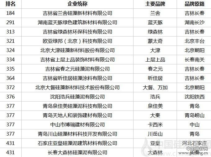 2016年CCR中国涂料排行榜