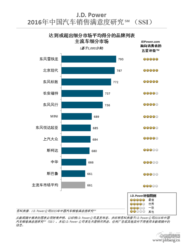 J.D.Power发布2016年中国销售满意度研究