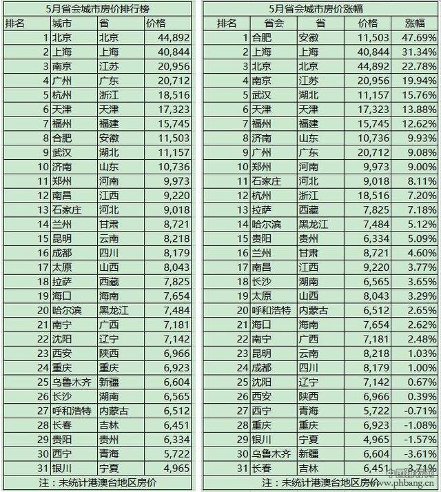 2016全国省会城市房价排名