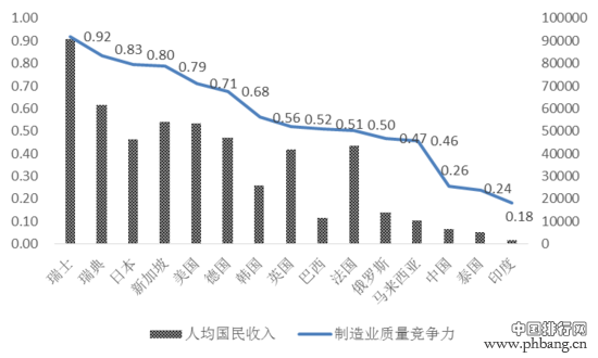 报告称中国制造业竞争力全球排名第一