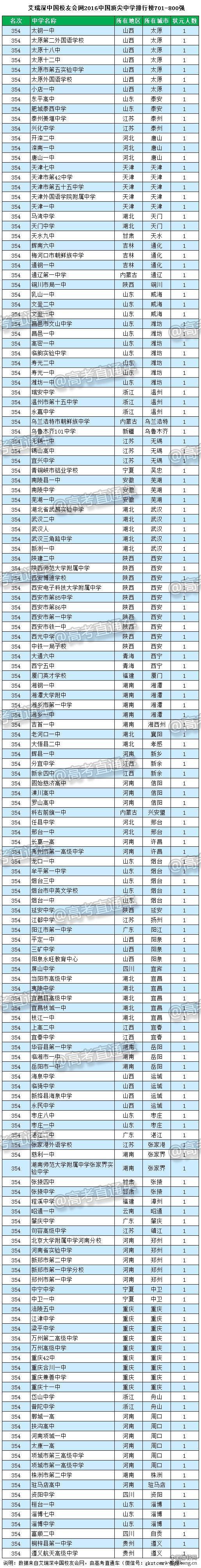 2016中国顶尖中学排行榜800强全名单