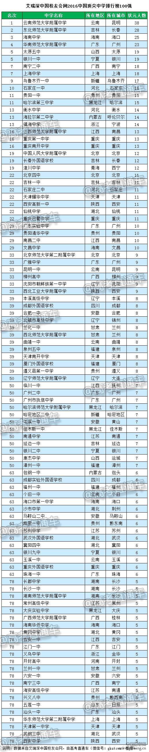 2016中国顶尖中学排行榜800强全名单