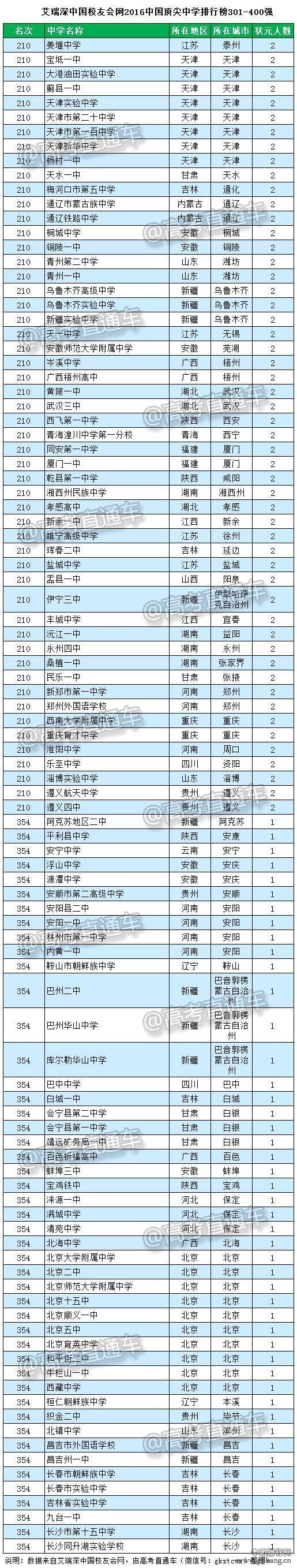 2016中国顶尖中学排行榜800强全名单