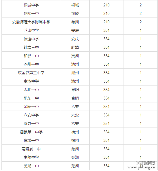 安徽最好中学排名 2016年安徽最佳高中