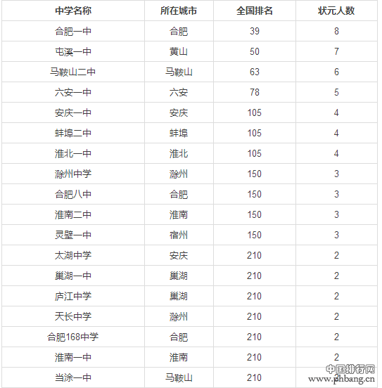 安徽最好中学排名 2016年安徽最佳高中