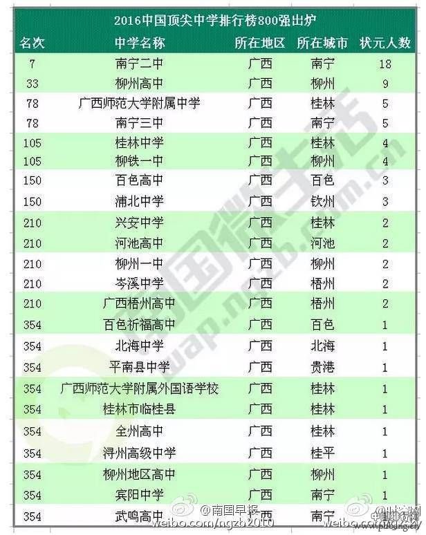 2016广西最好中学排名