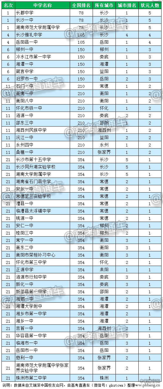 湖南高中排名—2016湖南省顶尖中学排行榜