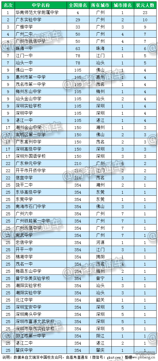 2016广东省顶尖中学排行榜