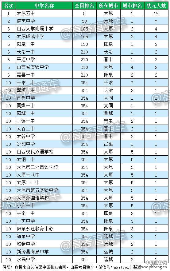 2016山西省顶尖中学排行榜