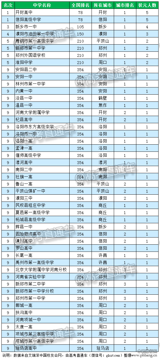 2016河南省顶尖中学排行榜