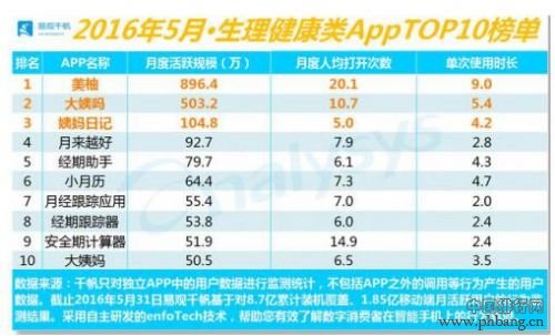 2016年5月生理健康APP排行榜