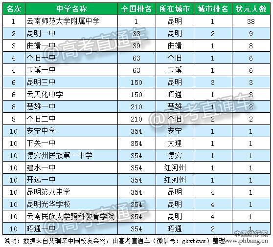 2016云南省四川省顶尖中学排行榜