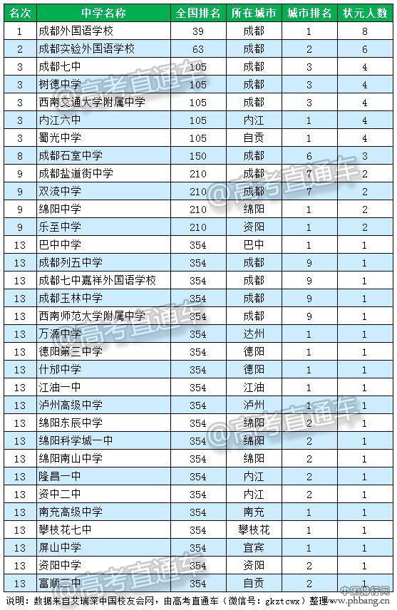 2016云南省四川省顶尖中学排行榜