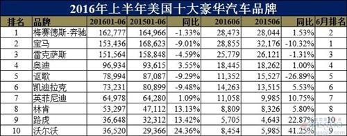 美国十大豪华车品牌排行榜