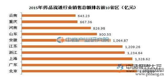 2015年药品流通行业各省区销售总额排名