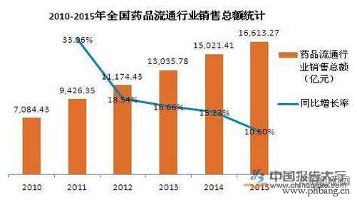 2015年药品流通行业各省区销售总额排名