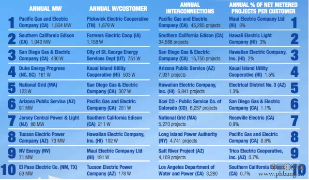 美国公用事业公司光伏装机排行榜