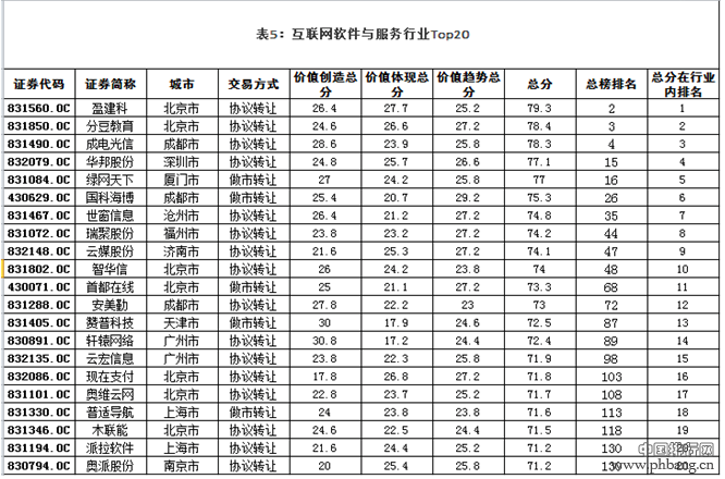 2015新三板价值排行榜-行业榜