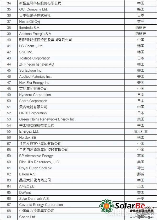 2015全球新能源企业500强排行榜