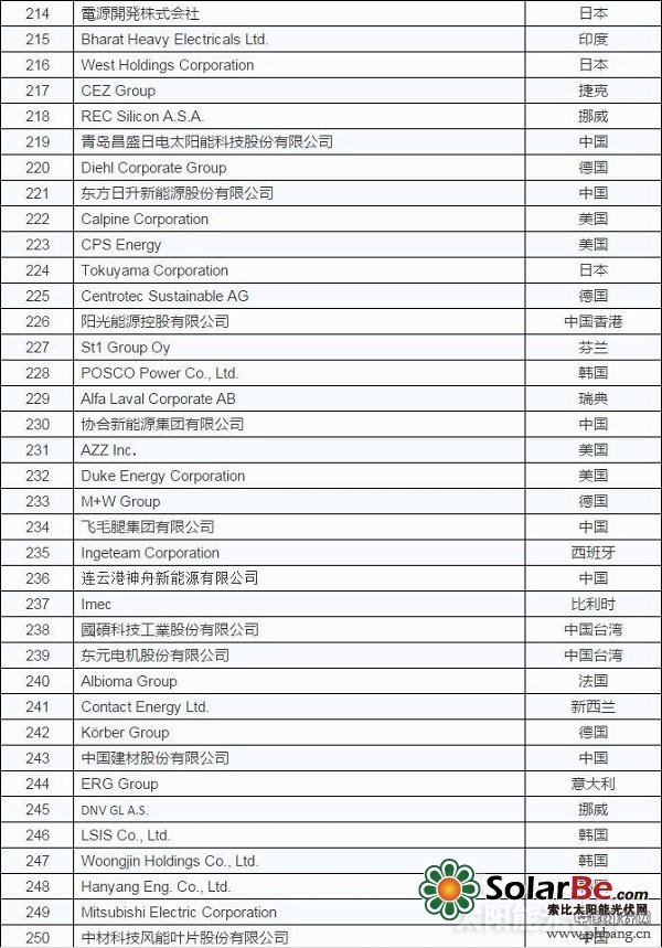 2015全球新能源企业500强排行榜
