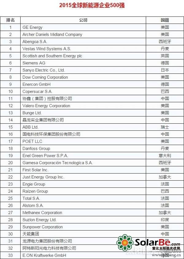 2015全球新能源企业500强排行榜