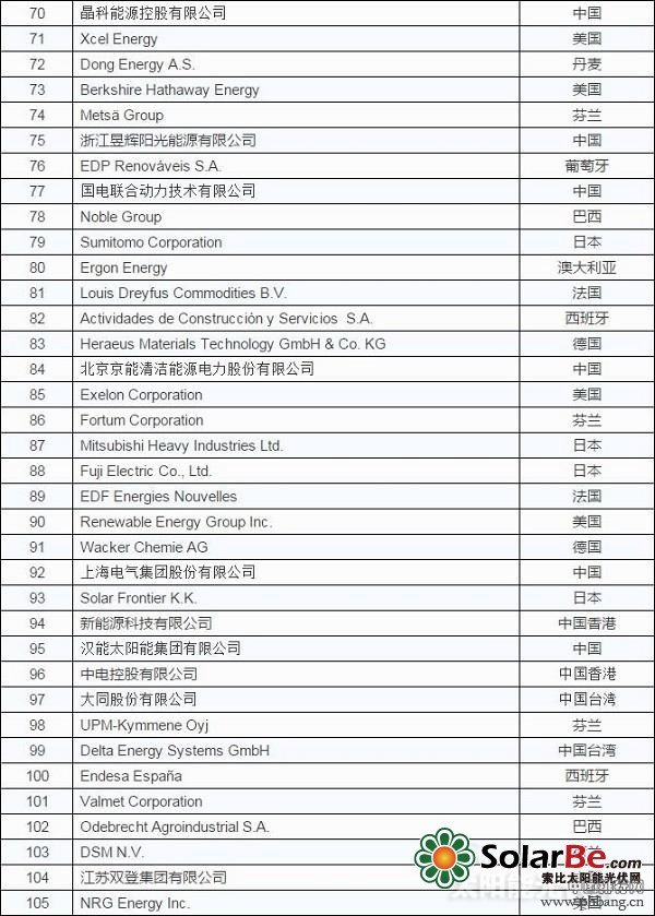 2015全球新能源企业500强排行榜